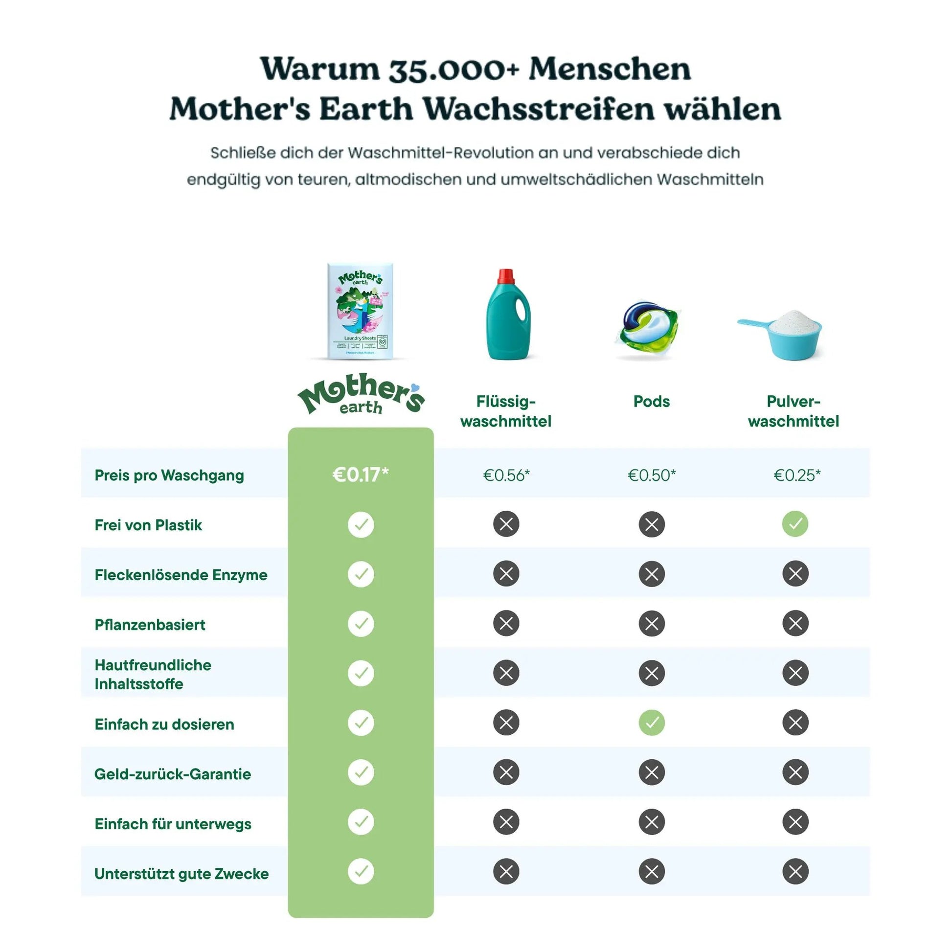 Umweltfreundliche Waschmittel-Blätter Mother's Earth